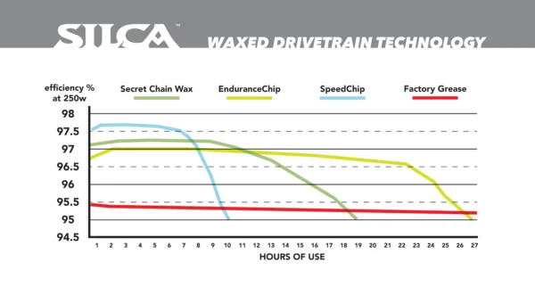 Silca Wax Speed Chip - Image 3